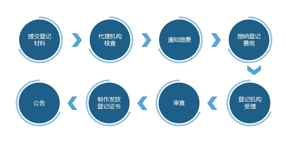 版权转让流程