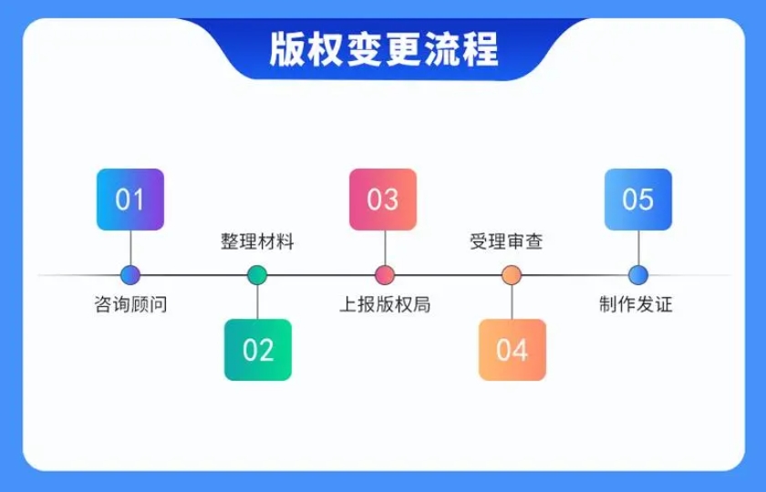 版权变更流程