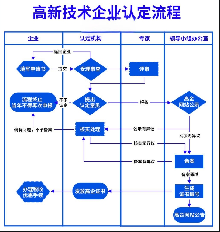 成都市国家高新技术企业