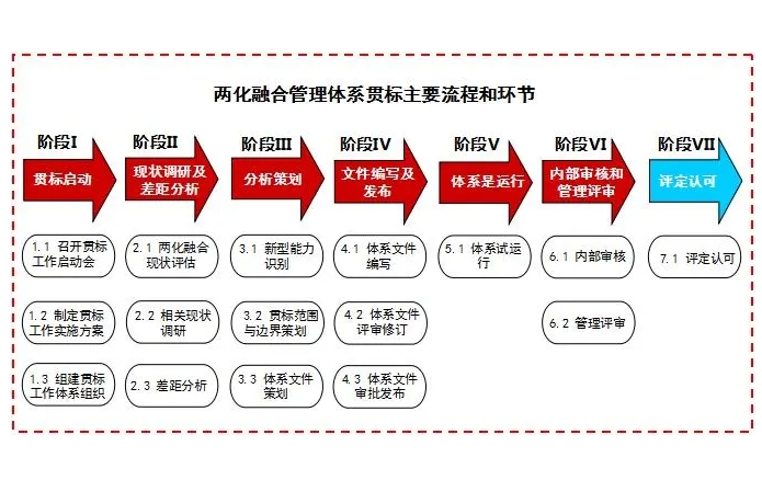 两化融合管理体系贯标