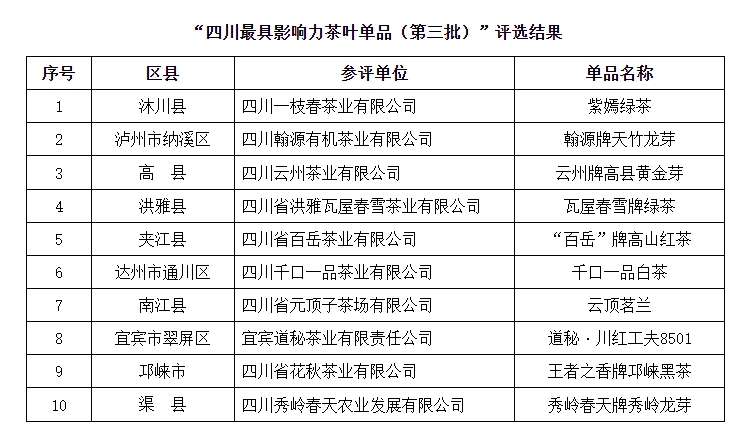 关于“四川最具影响力茶叶单品（第三批）”评选结果的公示