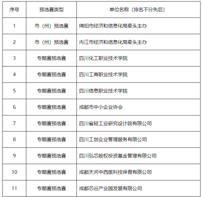 四川省中小企业创新创业大赛预选赛拟承办单位名单的公示