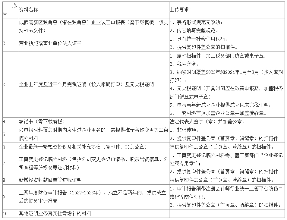 2024年成都高新区(潜在)独角兽企业首次认定时间方式及申报条件、材料