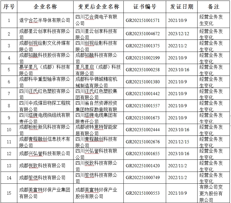 四川省2024年第一批<i>高新技术企业</i>更名拟通过名单的公示