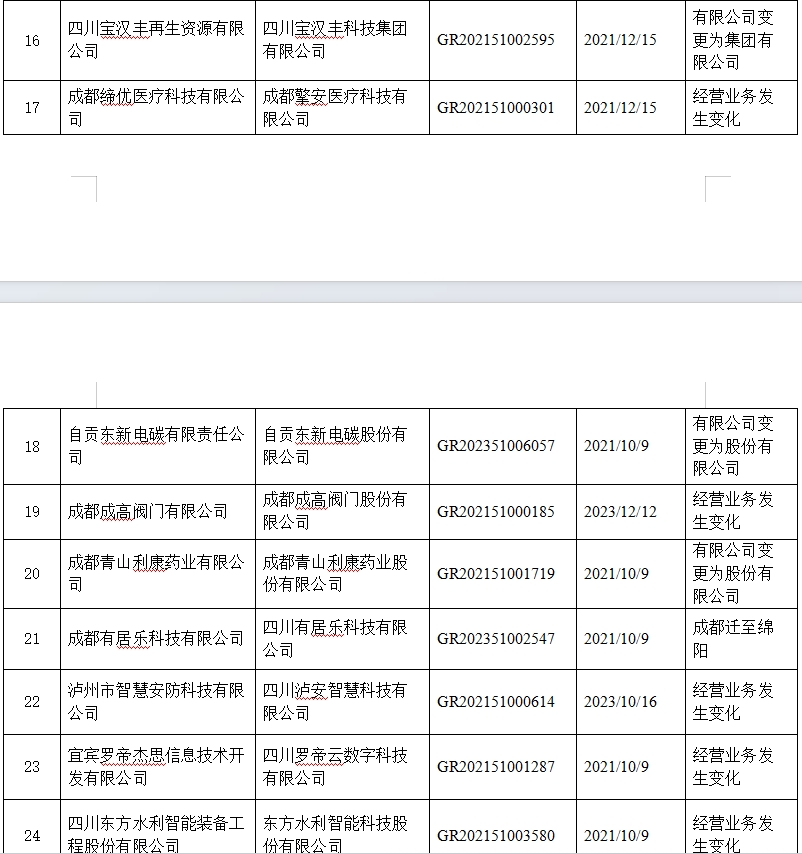 四川省2024年第一批高新技术企业更名拟通过名单的公示