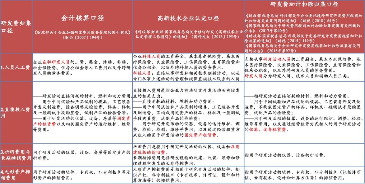 高新技术企业研发费用占比要求，你的企业达标了吗？