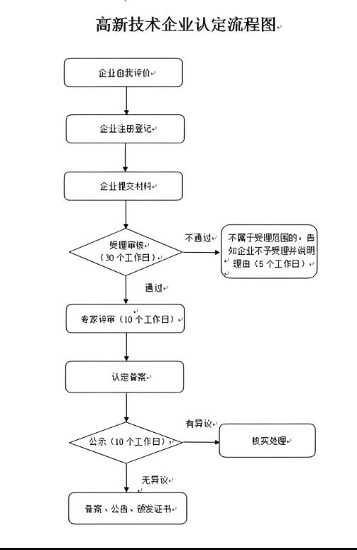 揭秘四川高新企业认定流程：几步助你跃升科技新星！