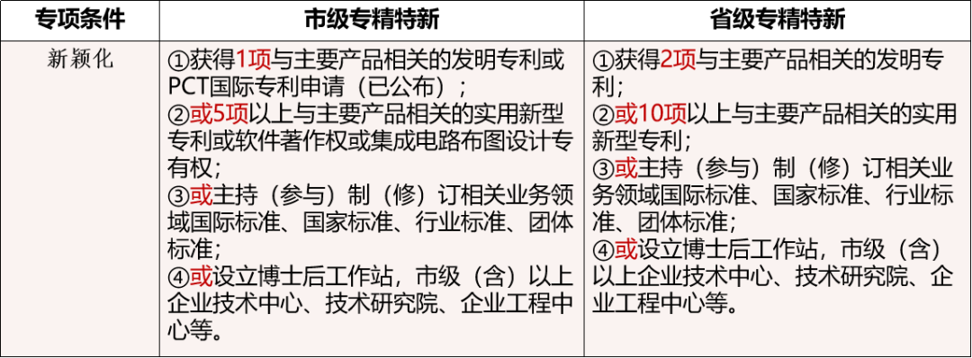 6个地级市<i>高新技术企业</i>超3000家苏州总量逼近广州