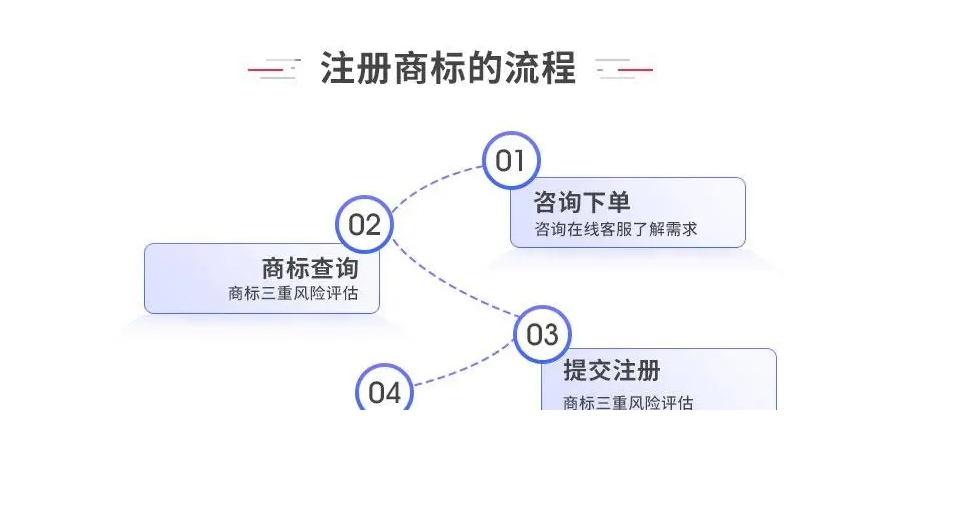 商标注册