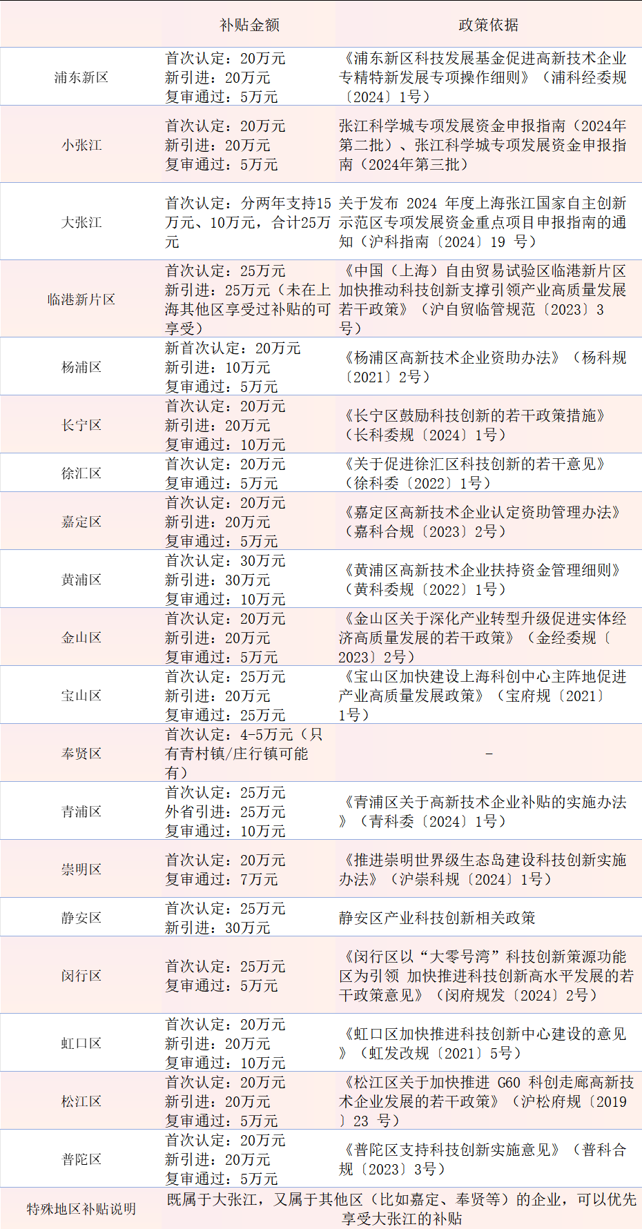 高新技术企业申报条件及上海各区补贴金额汇总-2024年12月更新